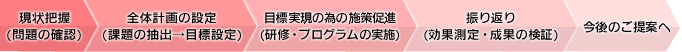 コンサルティングフロー